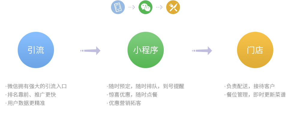 微信小程序点餐